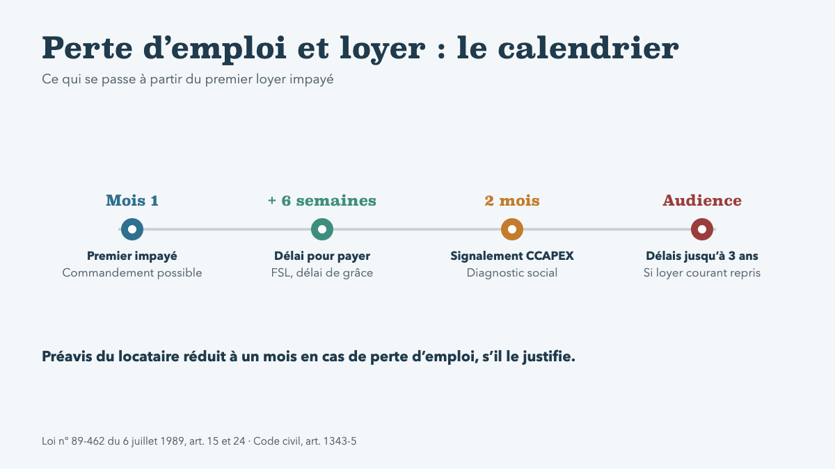 Perte d’emploi et loyer : ce qui se passe, mois après mois, quand le paiement s’interrompt